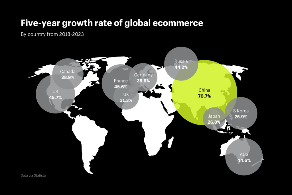 5 Year Global eCom Growth