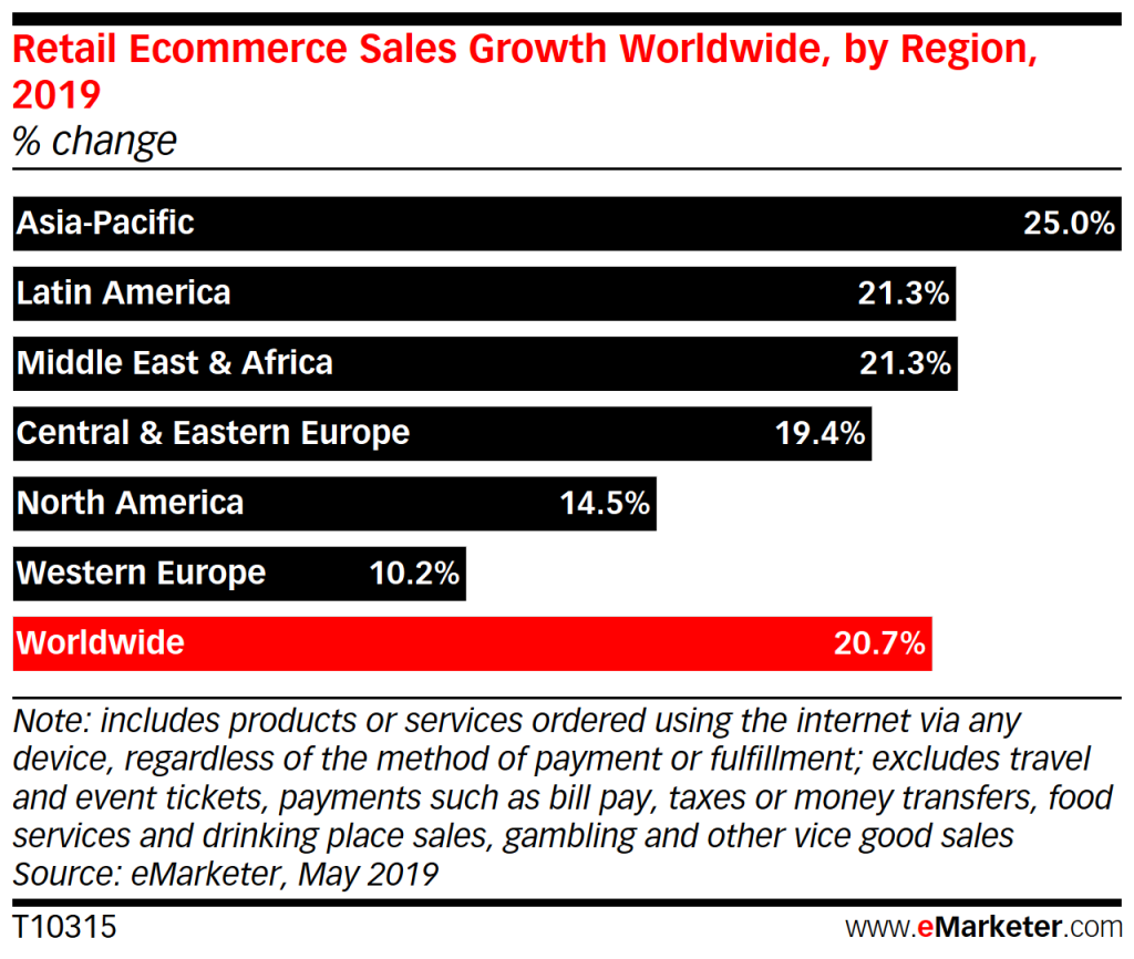 Retail eCom Sales Growth by Region_eMarketer