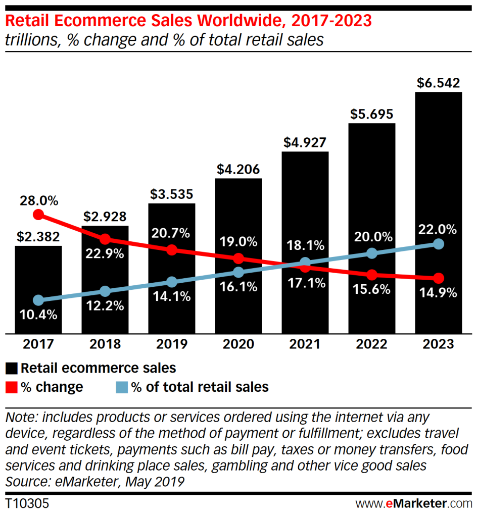 Retail eCommerce Sales to 2023_eMarketer
