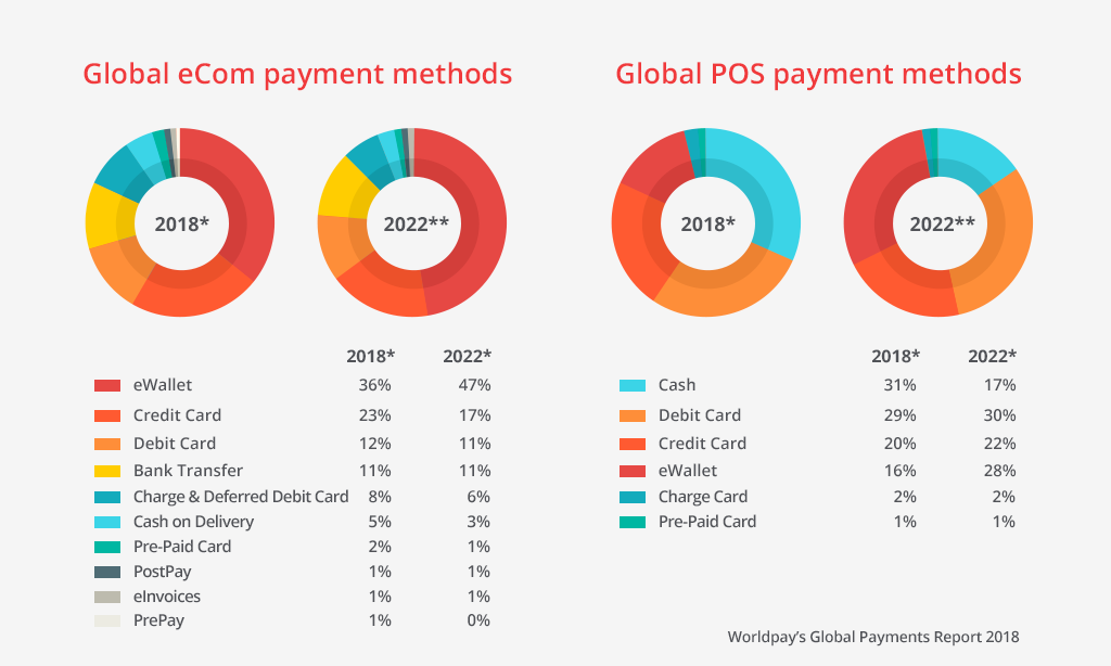 global-ecom-and-pos-payment-methods-1024x614